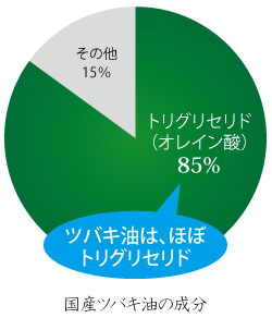 国産ツバキ油の成分