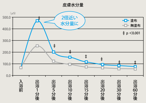 皮膚水分量